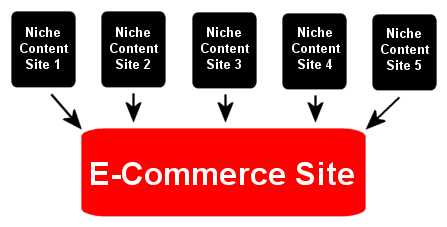 SEO Using A Content Site Neighborhood To Boost Rankings of an E-Commerce Site