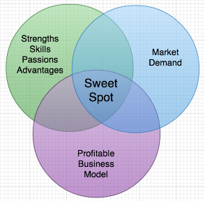 Venn Diagram Of Perfect Business Sweet Spot