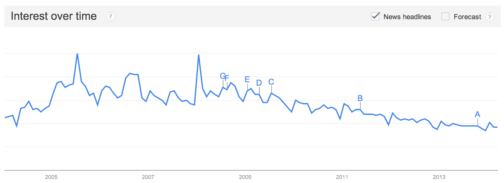 Popularity Of Term “Blogging” Over Time