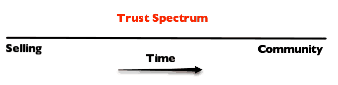Trust Spectrum