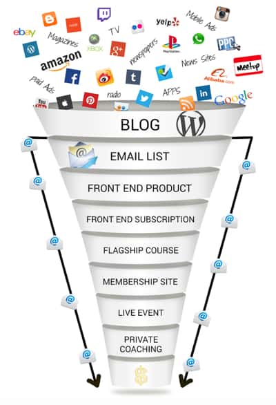 Basic Blog Sales Funnel