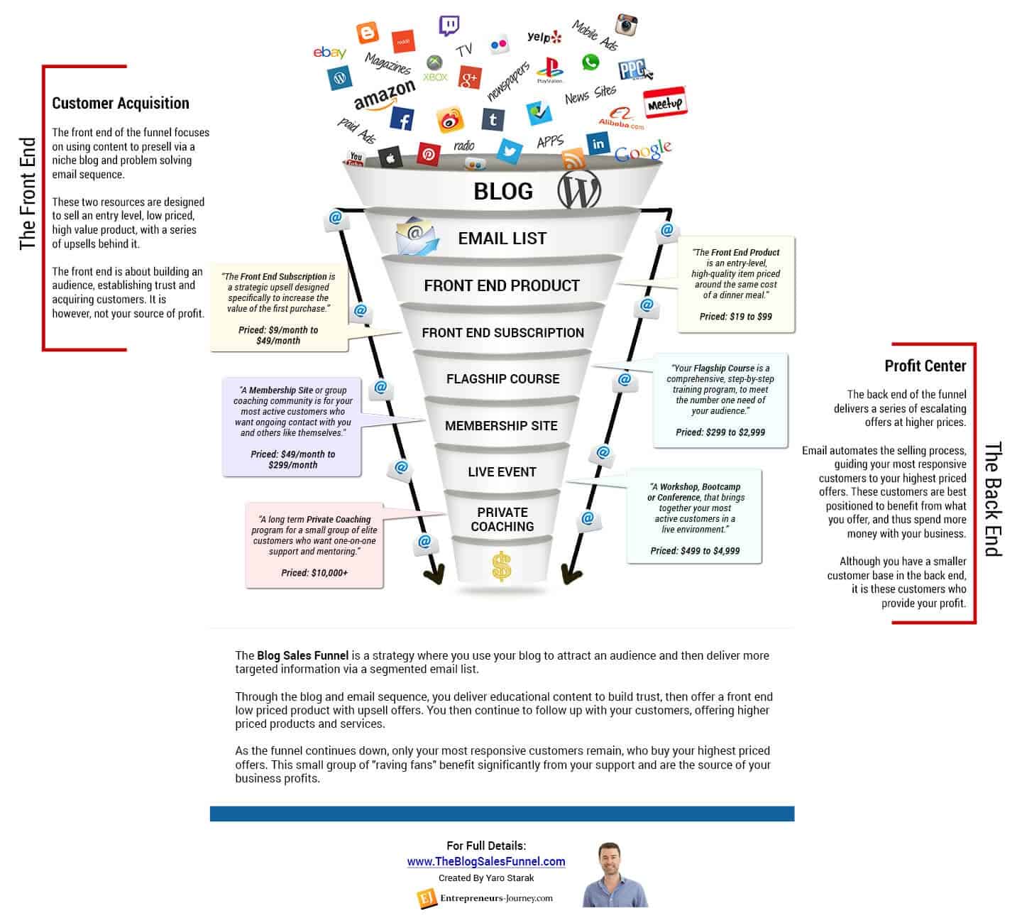 The Blog Sales Funnel Infographic