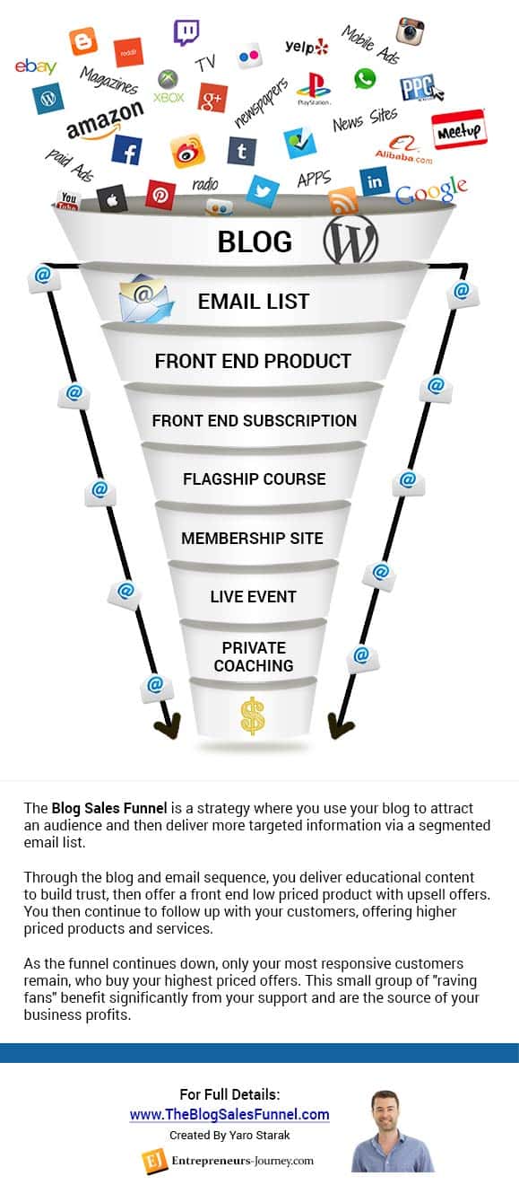 The Blog Sales Funnel