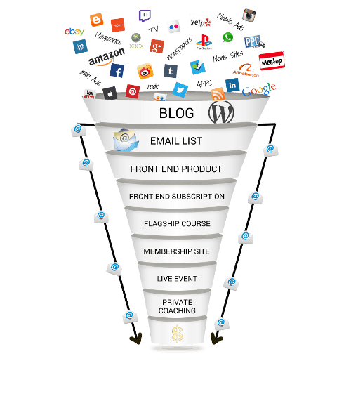 The Blog Sales Funnel