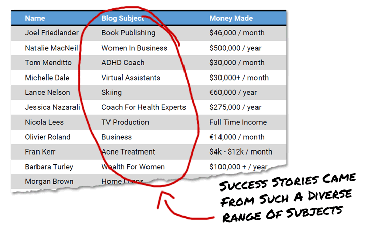 Diverse Subjects for making money blogging