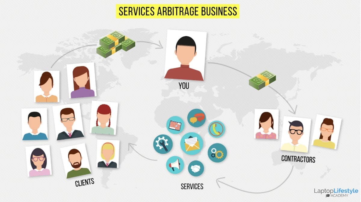 How The Services Arbitrage Business Model Works