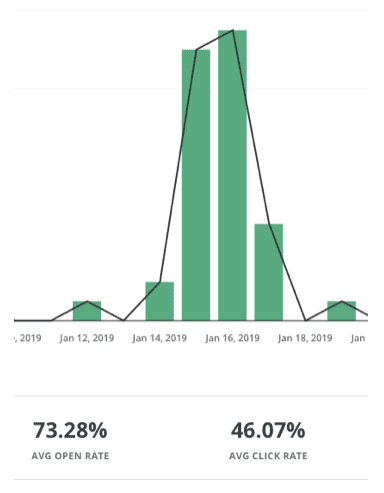 ConvertKit Email Open And Click Rates